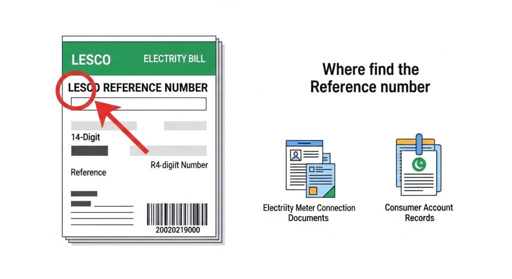 Where to Find the LESCO Reference Number Lesco Bill Check Online